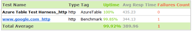 OakLeaf Systems: Windows Azure’s Uptime Beats Google’s from 1/3/2010 ...